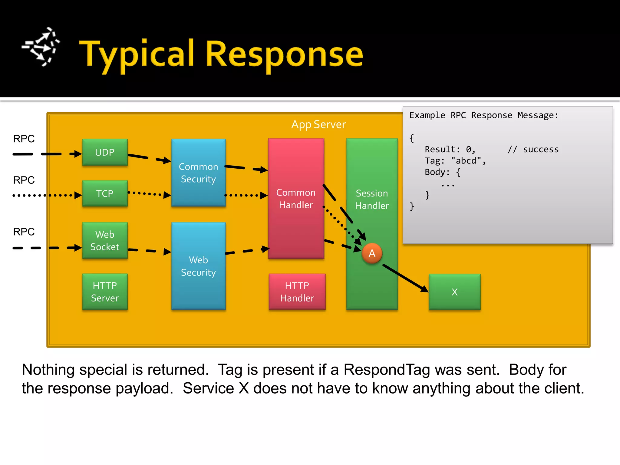 Example RPC Response Message:
                                       App Server
RPC                                                           {
           UDP                                                    Result: 0,     // success
                                                                  Tag: "abcd",
                       Common                                     Body: {
RPC                    Security                                      ...
           TCP                       Common         Session       }
                                     Handler        Handler   }

RPC        Web
          Socket
                        Web
                                                      A
                       Security
          HTTP                        HTTP
                                                                       X
          Server                     Handler




 Nothing special is returned. Tag is present if a RespondTag was sent. Body for
 the response payload. Service X does not have to know anything about the client.
 