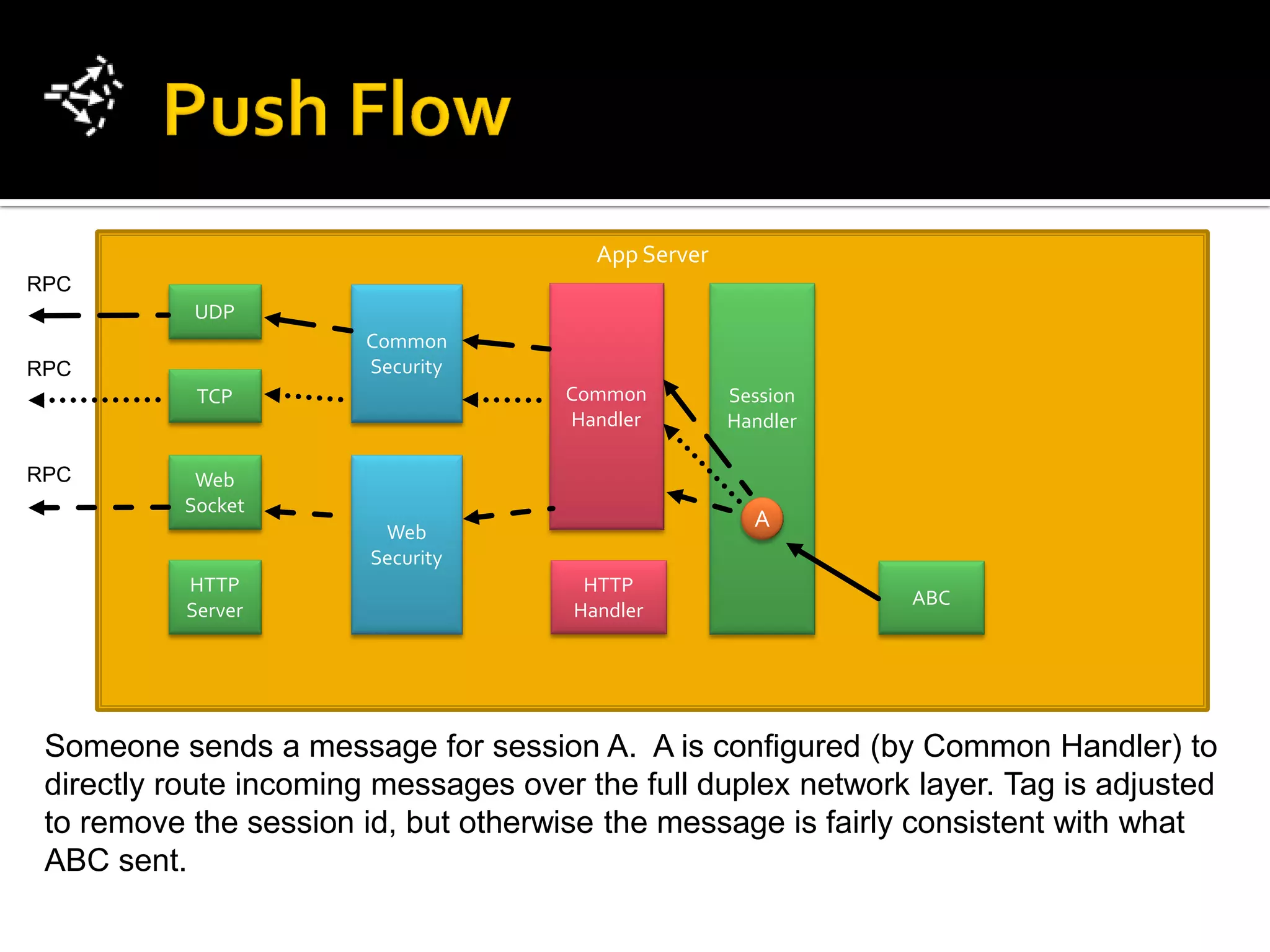 App Server
RPC
           UDP
                        Common
RPC                     Security
            TCP                       Common         Session
                                      Handler        Handler

RPC         Web
           Socket
                         Web
                                                       A
                        Security
           HTTP                        HTTP
                                                               ABC
           Server                     Handler




 Someone sends a message for session A. A is configured (by Common Handler) to
 directly route incoming messages over the full duplex network layer. Tag is adjusted
 to remove the session id, but otherwise the message is fairly consistent with what
 ABC sent.
 