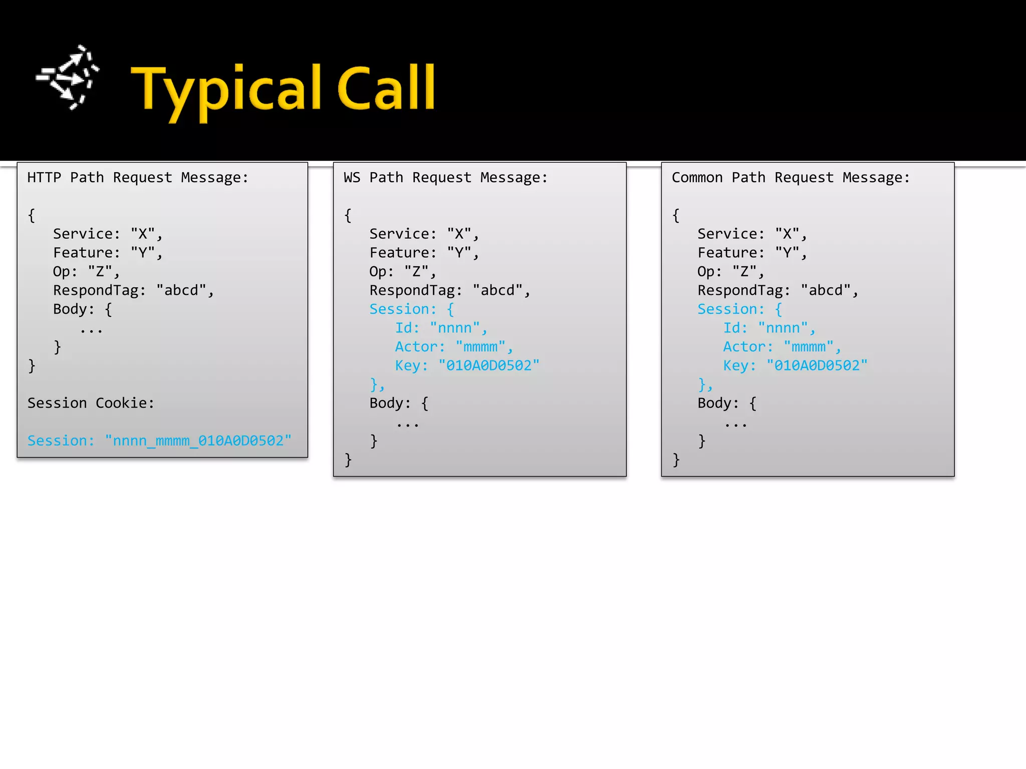 HTTP Path Request Message:        WS Path Request Message:   Common Path Request Message:

{                                 {                          {
    Service: "X",                     Service: "X",              Service: "X",
    Feature: "Y",                     Feature: "Y",              Feature: "Y",
    Op: "Z",                          Op: "Z",                   Op: "Z",
    RespondTag: "abcd",               RespondTag: "abcd",        RespondTag: "abcd",
    Body: {                           Session: {                 Session: {
       ...                               Id: "nnnn",                Id: "nnnn",
    }                                    Actor: "mmmm",             Actor: "mmmm",
}                                        Key: "010A0D0502"          Key: "010A0D0502"
                                      },                         },
Session Cookie:                       Body: {                    Body: {
                                         ...                        ...
Session: "nnnn_mmmm_010A0D0502"       }                          }
                                  }                          }
 