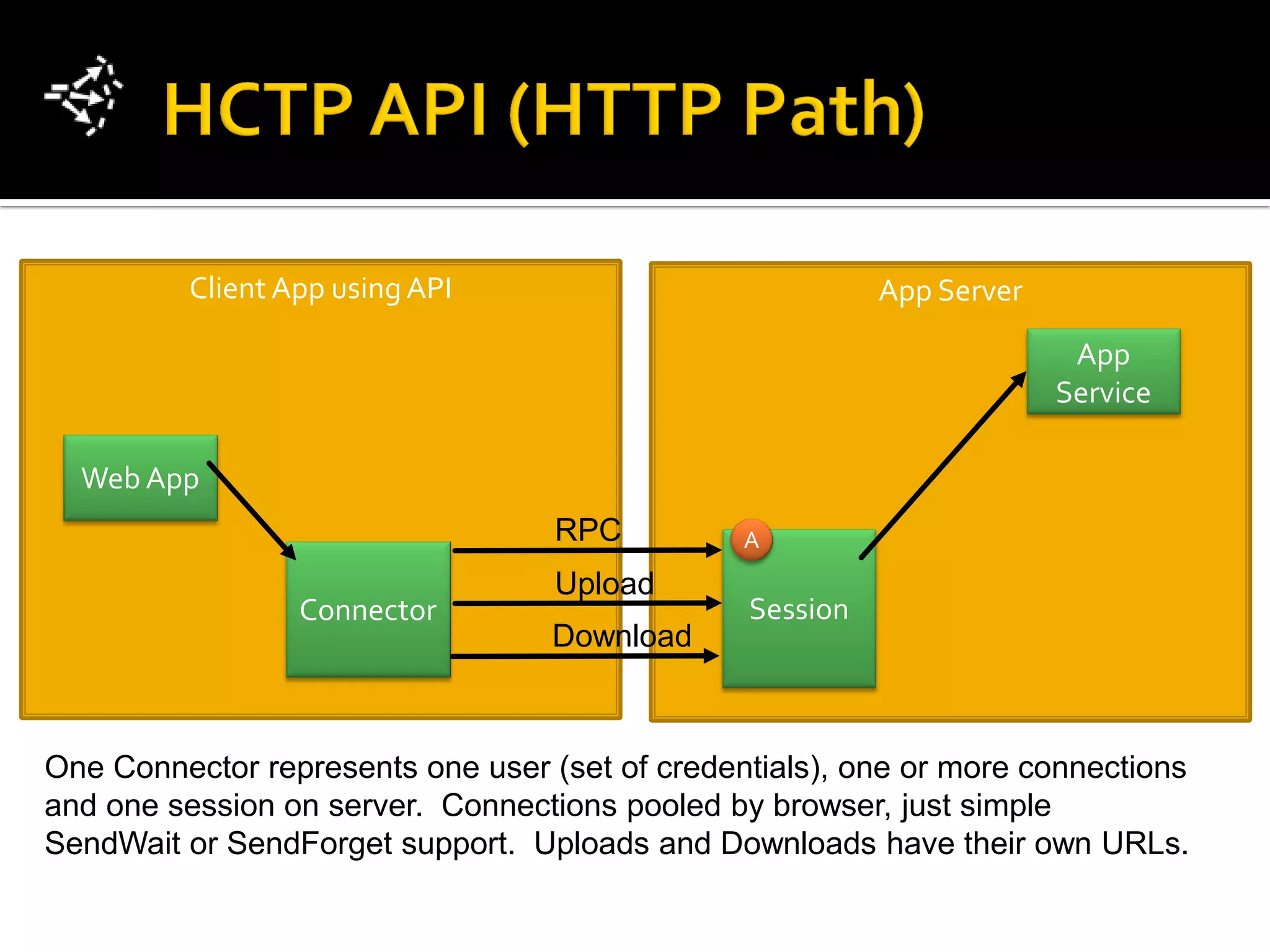 Client App using API                             App Server

                                                                        App
                                                                       Service

  Web App
                                   RPC          A
                                   Upload
                 Connector                      Session
                                   Download



One Connector represents one user (set of credentials), one or more connections
and one session on server. Connections pooled by browser, just simple
SendWait or SendForget support. Uploads and Downloads have their own URLs.
 