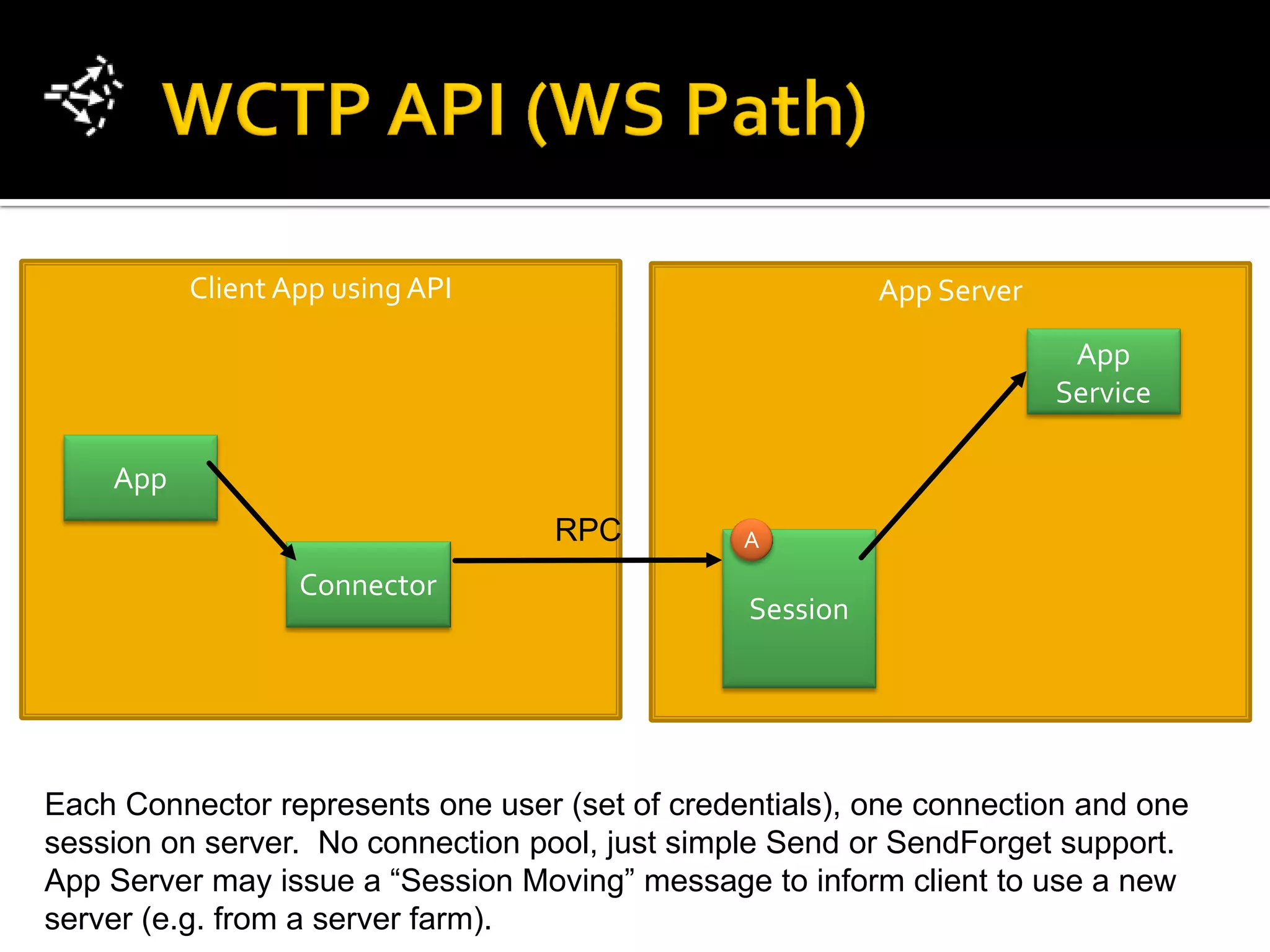 Client App using API                            App Server

                                                                        App
                                                                       Service

    App
                                   RPC          A
                  Connector
                                                Session




Each Connector represents one user (set of credentials), one connection and one
session on server. No connection pool, just simple Send or SendForget support.
App Server may issue a “Session Moving” message to inform client to use a new
server (e.g. from a server farm).
 