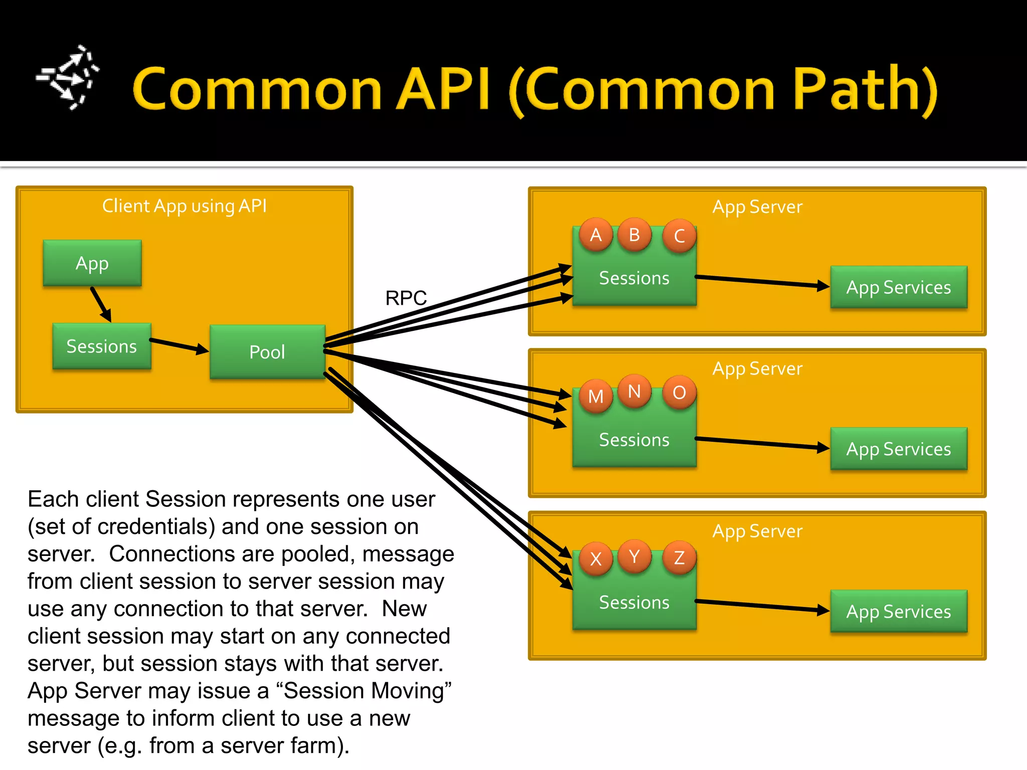 Client App using API                                  App Server
                                              A   B      C
    App
                                              Sessions                    App Services
                                    RPC

   Sessions             Pool
                                                             App Server
                                              M   N      O

                                              Sessions                    App Services

Each client Session represents one user
(set of credentials) and one session on                      App Server
server. Connections are pooled, message       X   Y      Z
from client session to server session may
use any connection to that server. New        Sessions                    App Services
client session may start on any connected
server, but session stays with that server.
App Server may issue a “Session Moving”
message to inform client to use a new
server (e.g. from a server farm).
 