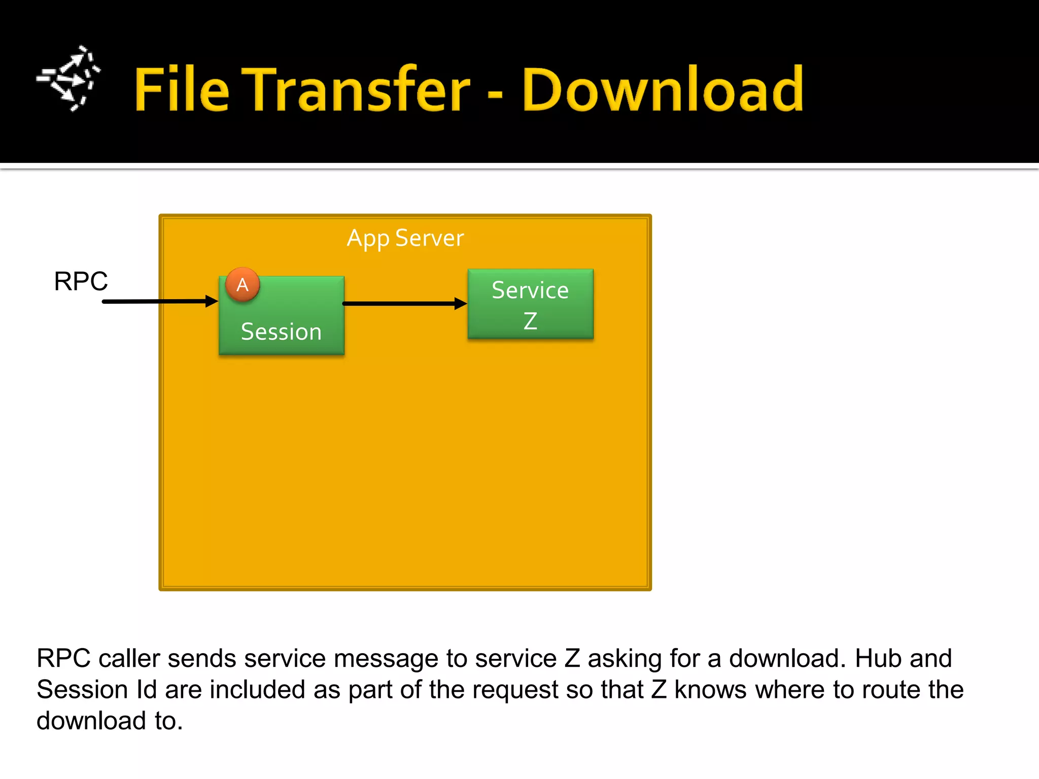 App Server
 RPC             A                      Service
                 Session                   Z




RPC caller sends service message to service Z asking for a download. Hub and
Session Id are included as part of the request so that Z knows where to route the
download to.
 