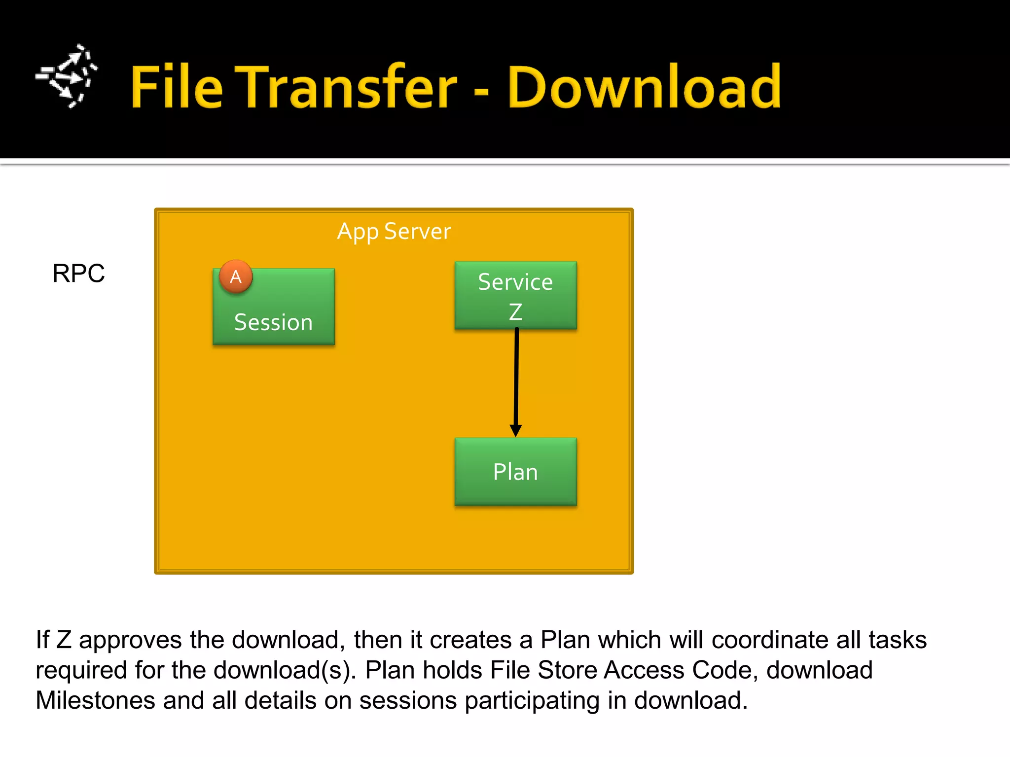 App Server
 RPC             A                       Service
                  Session                   Z




                                          Plan




If Z approves the download, then it creates a Plan which will coordinate all tasks
required for the download(s). Plan holds File Store Access Code, download
Milestones and all details on sessions participating in download.
 