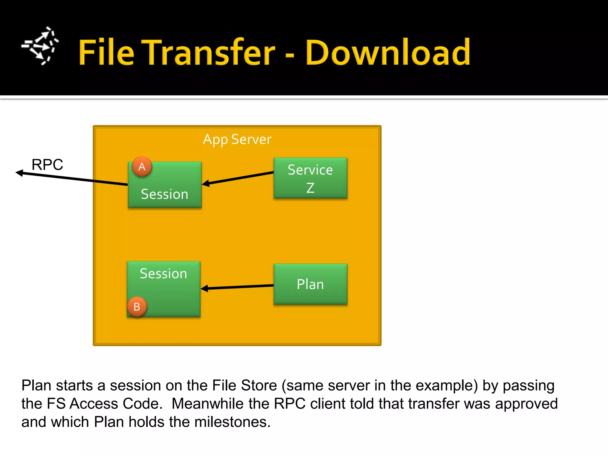 App Server
 RPC             A                         Service
                    Session                   Z




                 Session
                                            Plan
                B




Plan starts a session on the File Store (same server in the example) by passing
the FS Access Code. Meanwhile the RPC client told that transfer was approved
and which Plan holds the milestones.
 
