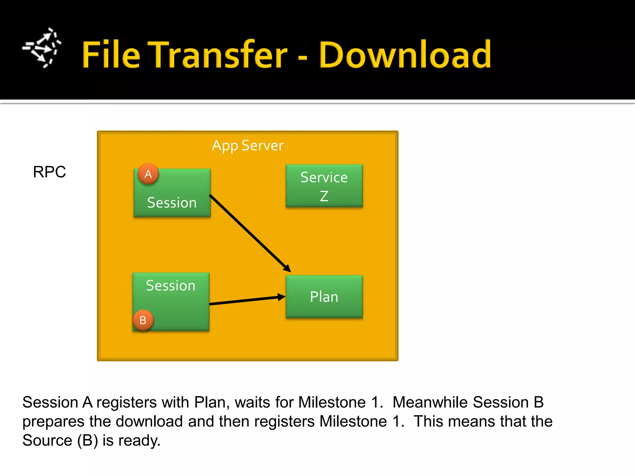 App Server
 RPC            A                          Service
                    Session                   Z




                Session
                                            Plan
                B




Session A registers with Plan, waits for Milestone 1. Meanwhile Session B
prepares the download and then registers Milestone 1. This means that the
Source (B) is ready.
 