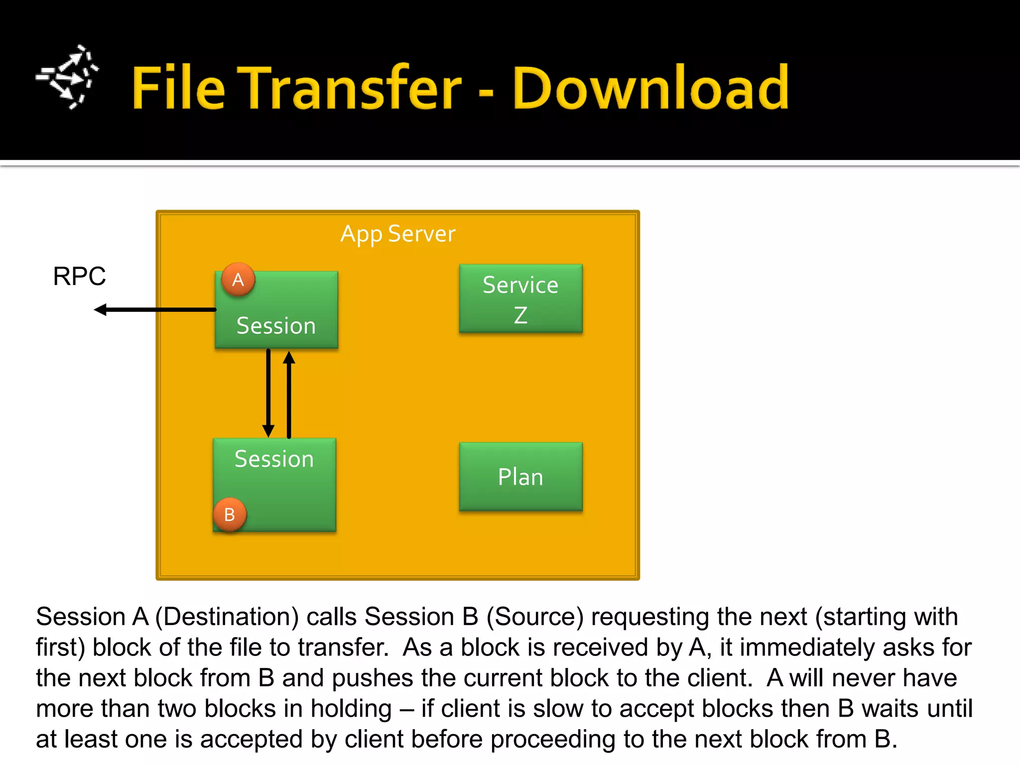 App Server
 RPC              A                          Service
                      Session                   Z




                   Session
                                              Plan
                  B




Session A (Destination) calls Session B (Source) requesting the next (starting with
first) block of the file to transfer. As a block is received by A, it immediately asks for
the next block from B and pushes the current block to the client. A will never have
more than two blocks in holding – if client is slow to accept blocks then B waits until
at least one is accepted by client before proceeding to the next block from B.
 