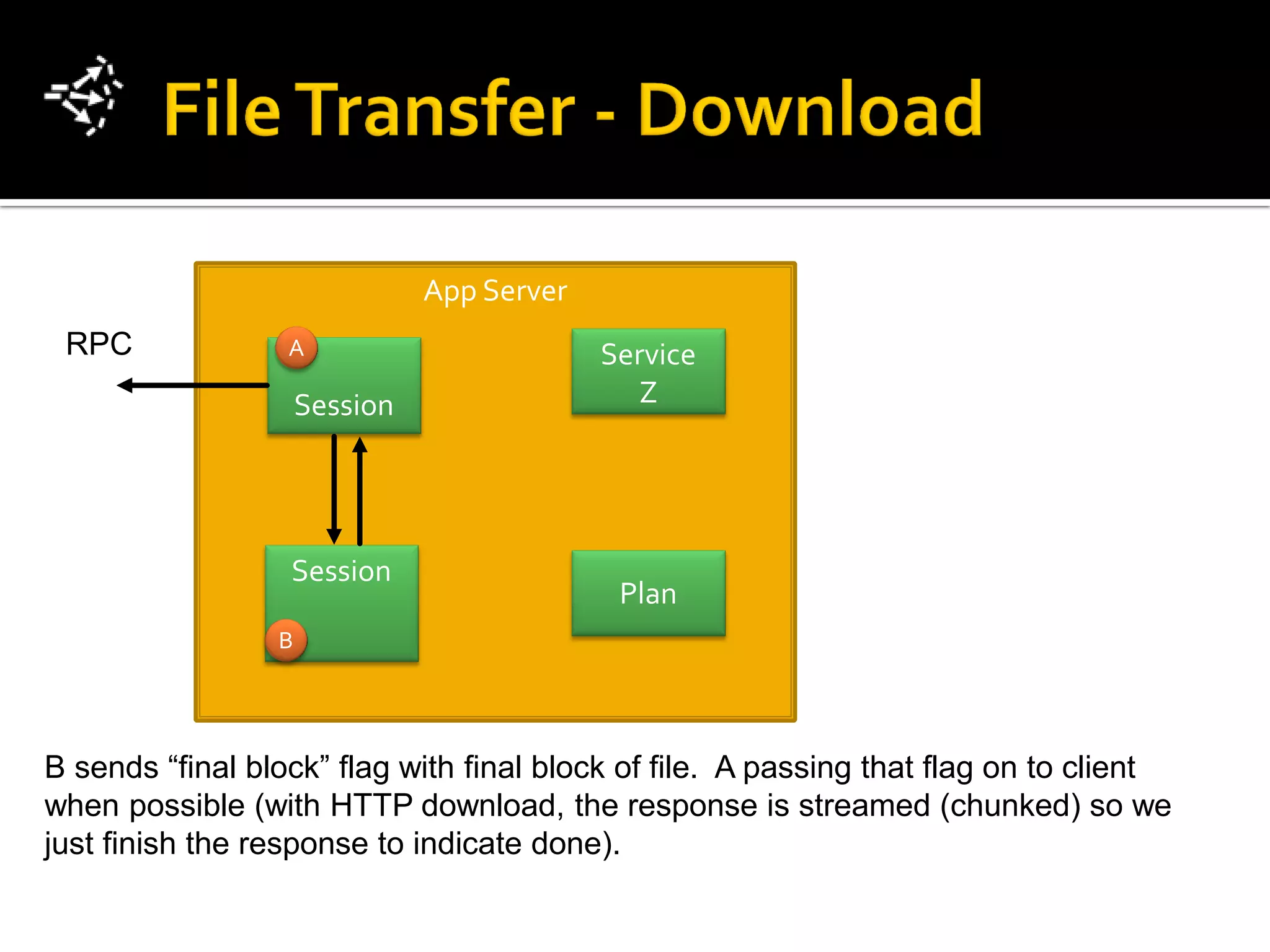 App Server
 RPC              A                         Service
                     Session                   Z




                  Session
                                             Plan
                 B




B sends “final block” flag with final block of file. A passing that flag on to client
when possible (with HTTP download, the response is streamed (chunked) so we
just finish the response to indicate done).
 