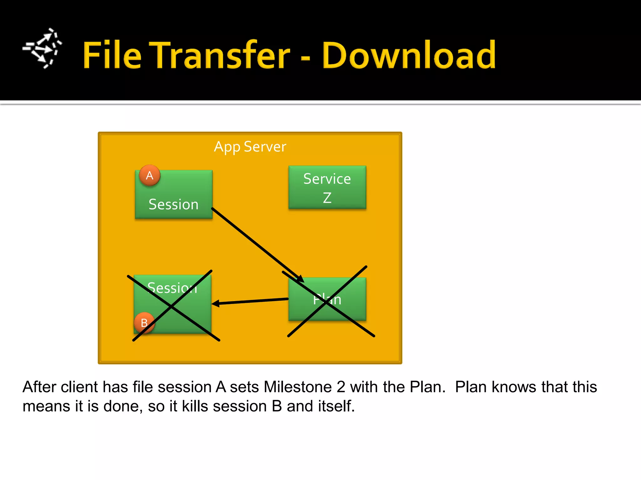 App Server
                 A                          Service
                     Session                   Z




                  Session
                                             Plan
                 B




After client has file session A sets Milestone 2 with the Plan. Plan knows that this
means it is done, so it kills session B and itself.
 