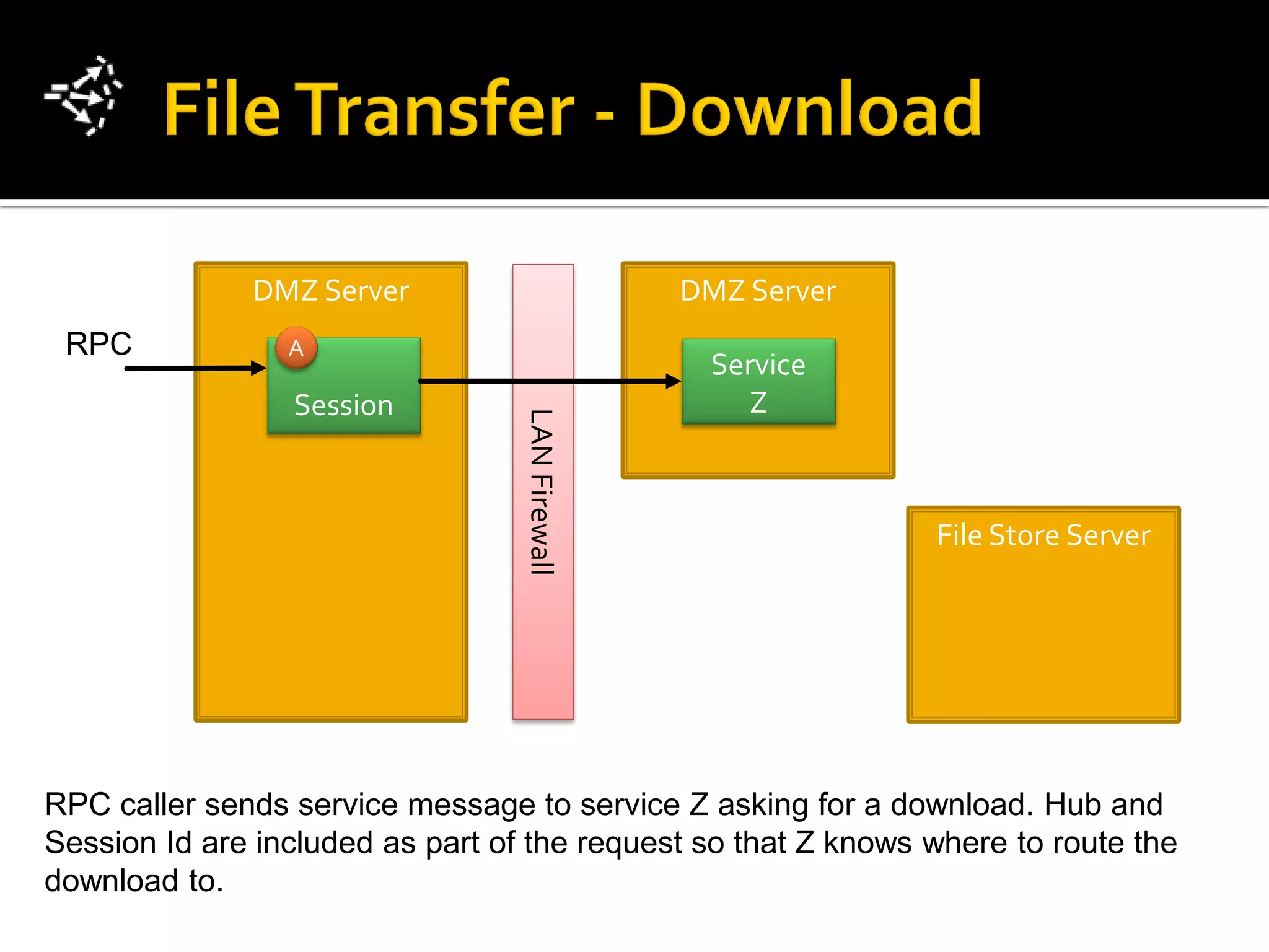 DMZ Server                         DMZ Server
 RPC             A
                                                  Service
                 Session                             Z


                                  LAN Firewall                 File Store Server




RPC caller sends service message to service Z asking for a download. Hub and
Session Id are included as part of the request so that Z knows where to route the
download to.
 