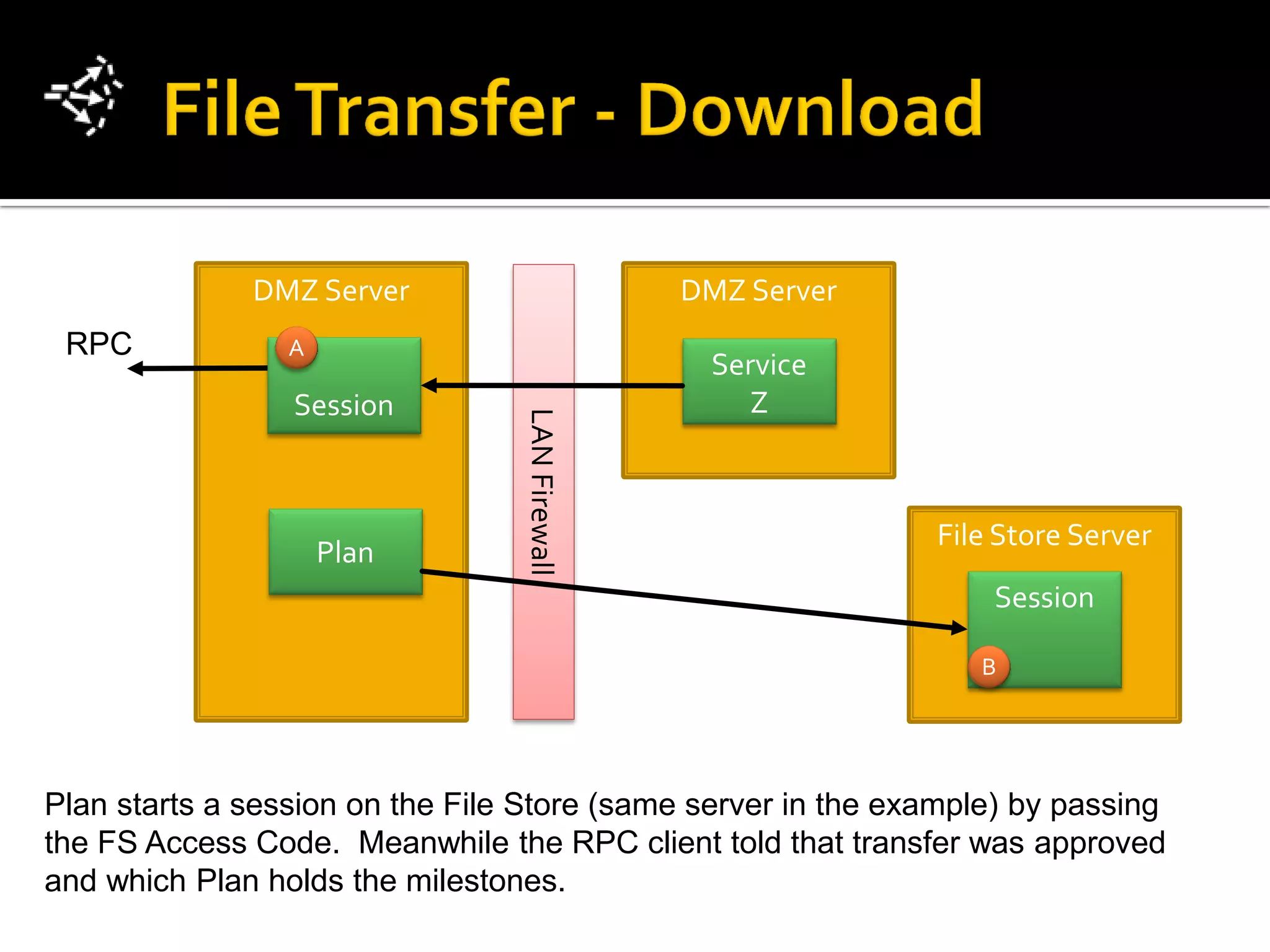 DMZ Server                        DMZ Server
 RPC             A
                                                 Service
                 Session                            Z


                                 LAN Firewall                 File Store Server
                     Plan
                                                                  Session

                                                                  B




Plan starts a session on the File Store (same server in the example) by passing
the FS Access Code. Meanwhile the RPC client told that transfer was approved
and which Plan holds the milestones.
 