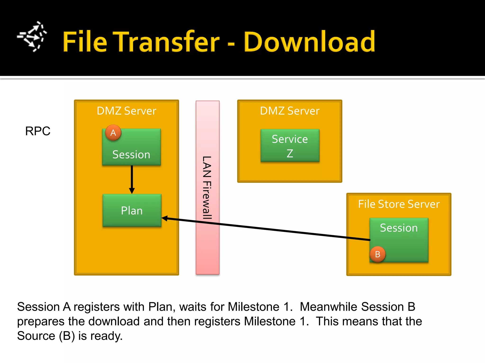 DMZ Server                       DMZ Server
 RPC            A
                                                Service
                 Session                           Z


                                LAN Firewall                 File Store Server
                    Plan
                                                                 Session

                                                                B




Session A registers with Plan, waits for Milestone 1. Meanwhile Session B
prepares the download and then registers Milestone 1. This means that the
Source (B) is ready.
 