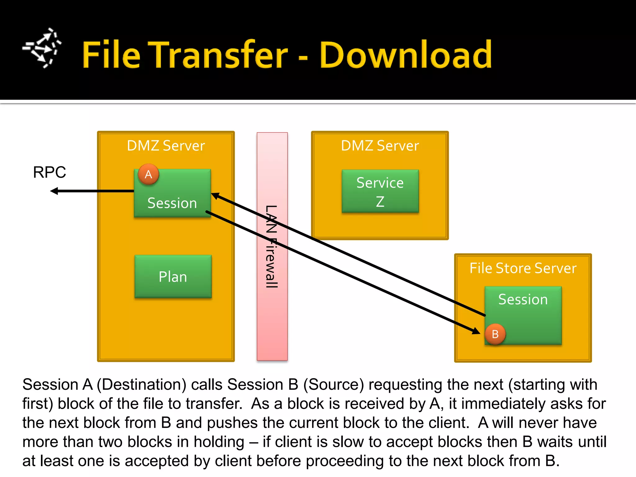 DMZ Server                         DMZ Server
 RPC              A
                                                    Service
                   Session                             Z


                                    LAN Firewall                    File Store Server
                      Plan
                                                                         Session

                                                                        B



Session A (Destination) calls Session B (Source) requesting the next (starting with
first) block of the file to transfer. As a block is received by A, it immediately asks for
the next block from B and pushes the current block to the client. A will never have
more than two blocks in holding – if client is slow to accept blocks then B waits until
at least one is accepted by client before proceeding to the next block from B.
 
