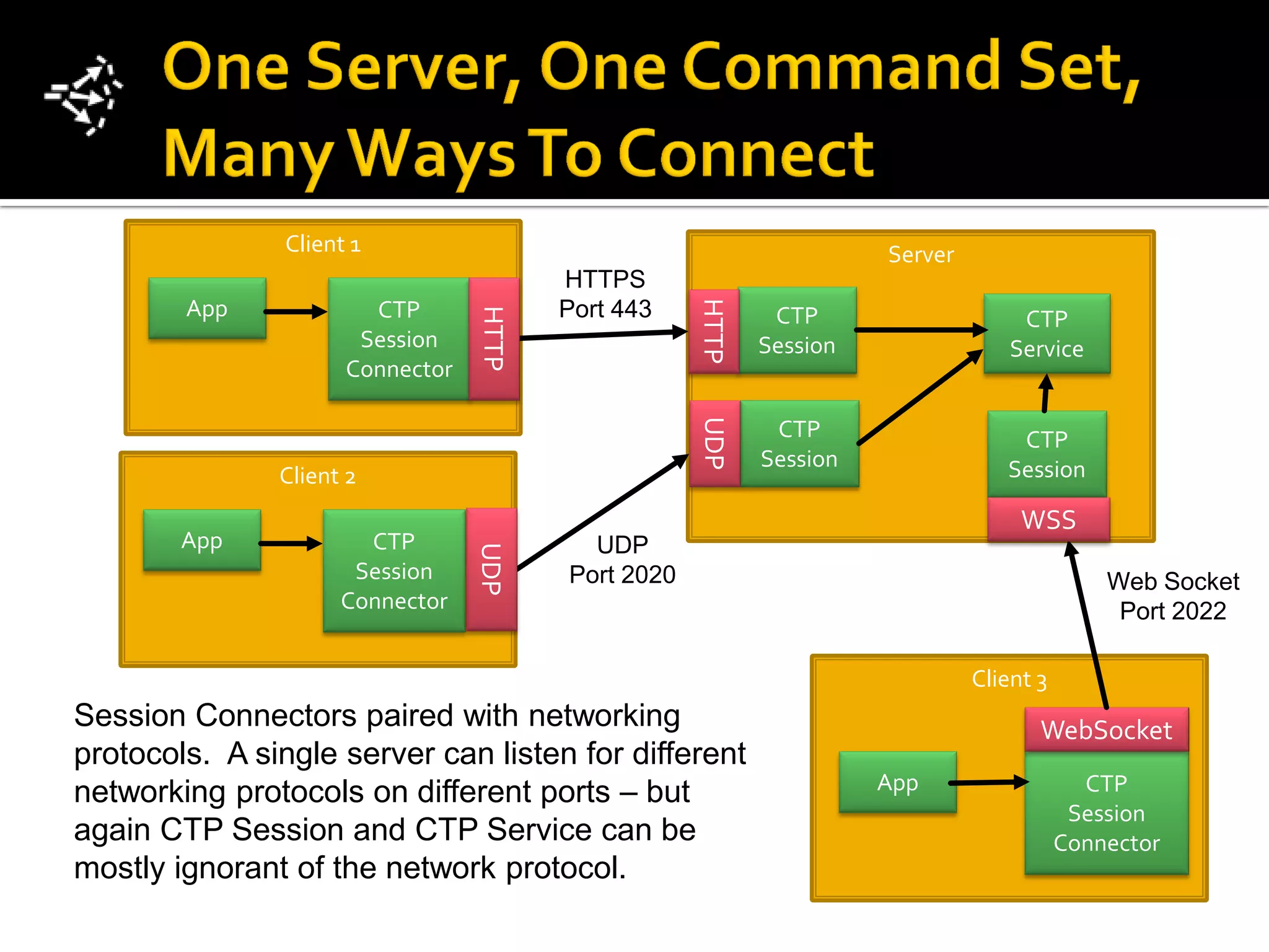 Client 1                                              Server
                                         HTTPS
        App




                                                     HTTP
                        CTP              Port 443            CTP




                                  HTTP
                                                                                    CTP
                       Session                              Session                Service
                      Connector




                                                     UDP
                                                             CTP                   CTP
                                                            Session               Session
               Client 2
                                                                                    WSS
        App            CTP                 UDP
                                  UDP


                      Session            Port 2020                                            Web Socket
                     Connector                                                                 Port 2022

                                                                               Client 3
Session Connectors paired with networking                                             WebSocket
protocols. A single server can listen for different
networking protocols on different ports – but                         App                   CTP
                                                                                           Session
again CTP Session and CTP Service can be                                                  Connector
mostly ignorant of the network protocol.
 