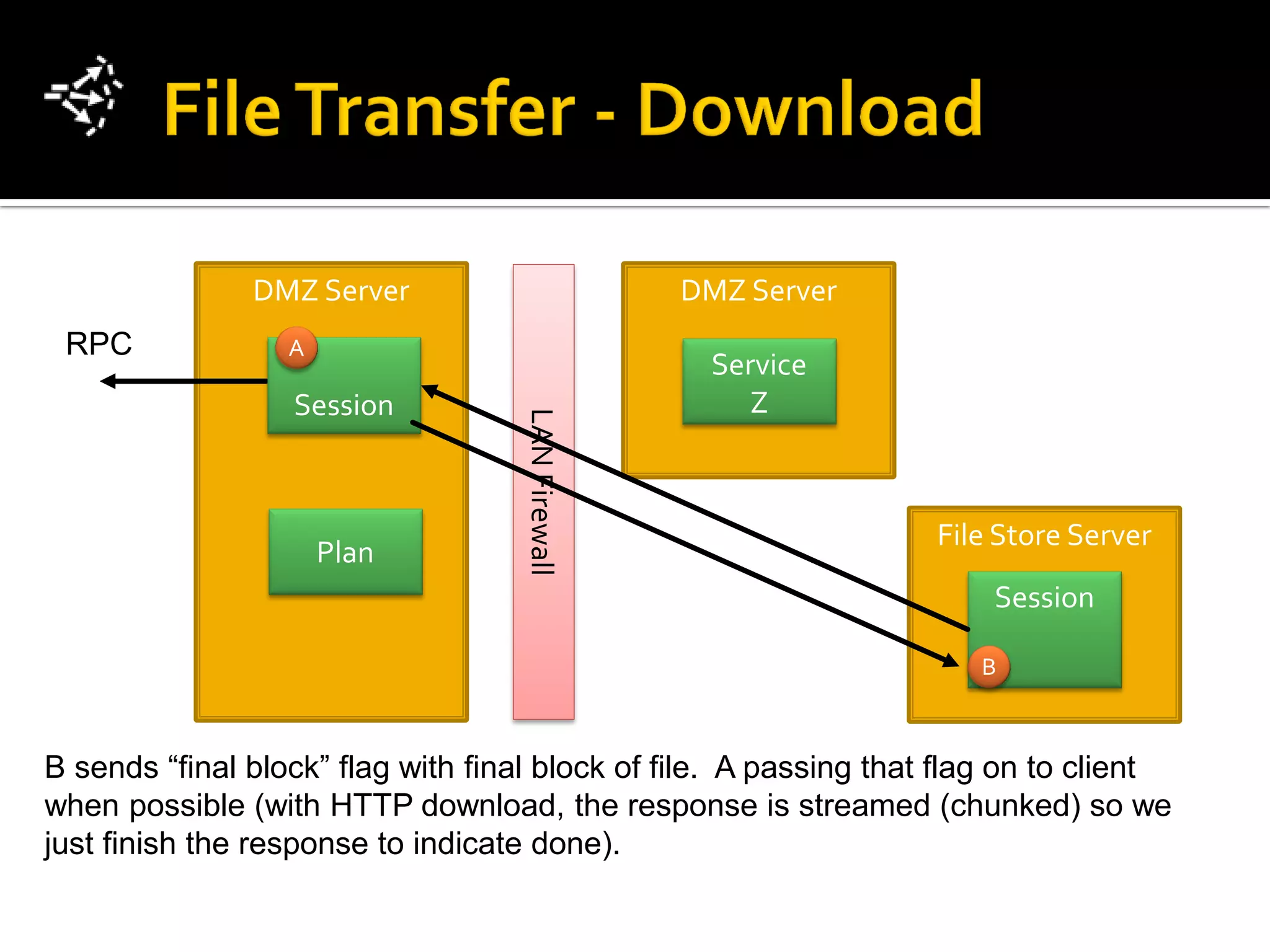 DMZ Server                          DMZ Server
 RPC              A
                                                    Service
                  Session                              Z


                                    LAN Firewall                   File Store Server
                      Plan
                                                                       Session

                                                                      B



B sends “final block” flag with final block of file. A passing that flag on to client
when possible (with HTTP download, the response is streamed (chunked) so we
just finish the response to indicate done).
 