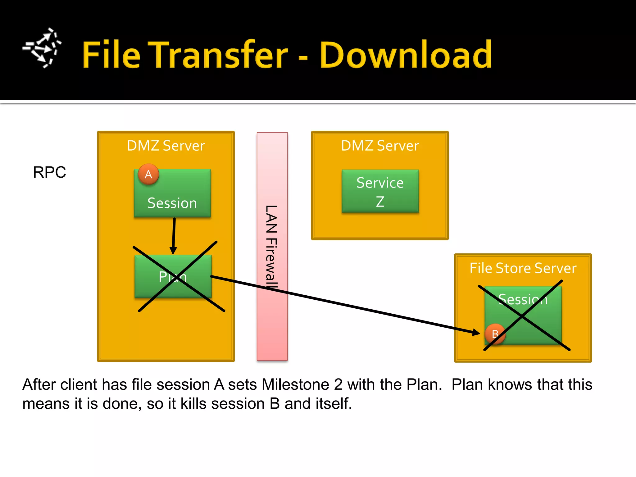 DMZ Server                         DMZ Server
 RPC             A
                                                   Service
                  Session                             Z


                                   LAN Firewall                  File Store Server
                     Plan
                                                                      Session

                                                                     B



After client has file session A sets Milestone 2 with the Plan. Plan knows that this
means it is done, so it kills session B and itself.
 