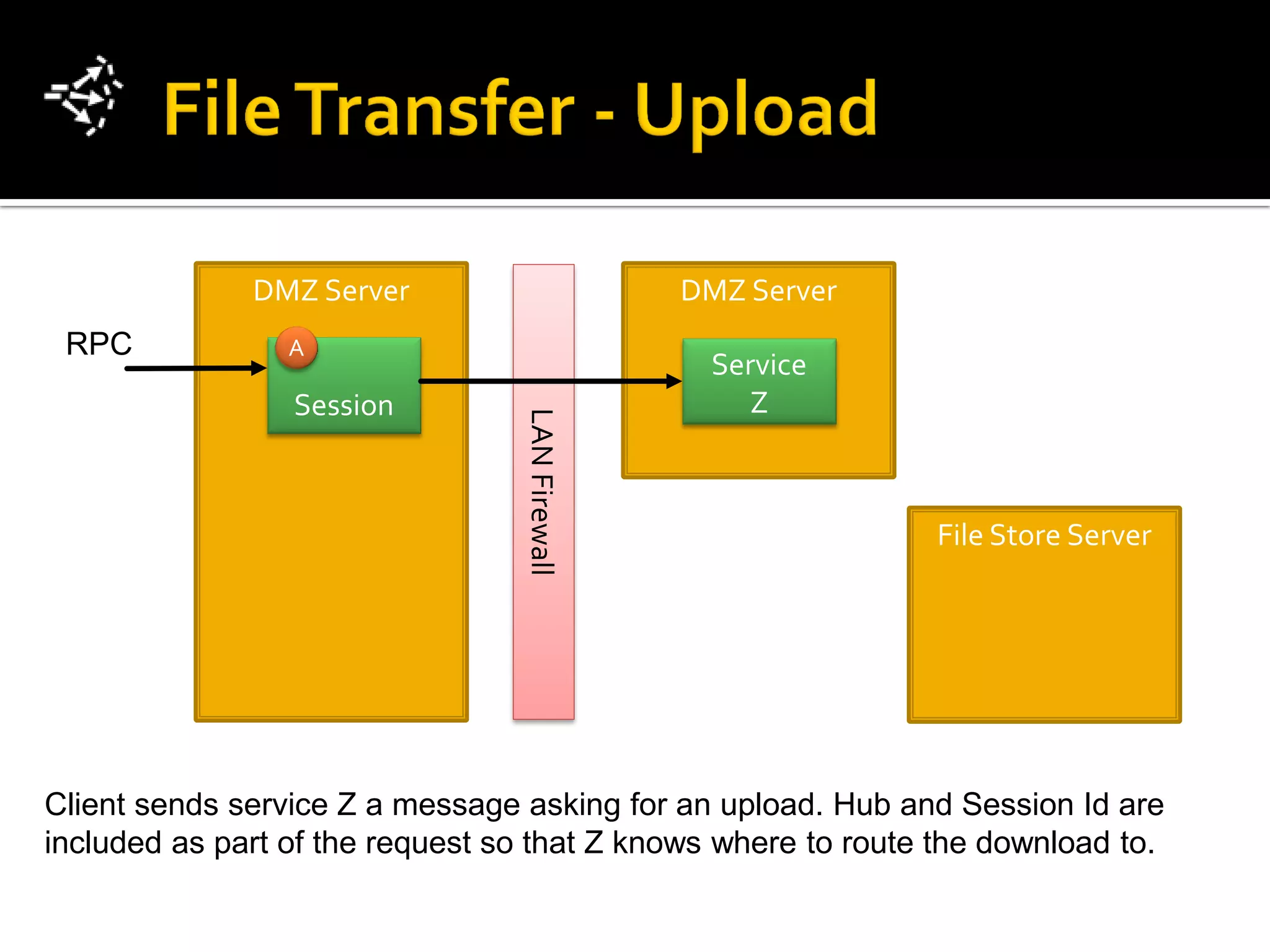 DMZ Server                        DMZ Server
 RPC             A
                                                 Service
                 Session                            Z


                                 LAN Firewall                 File Store Server




Client sends service Z a message asking for an upload. Hub and Session Id are
included as part of the request so that Z knows where to route the download to.
 