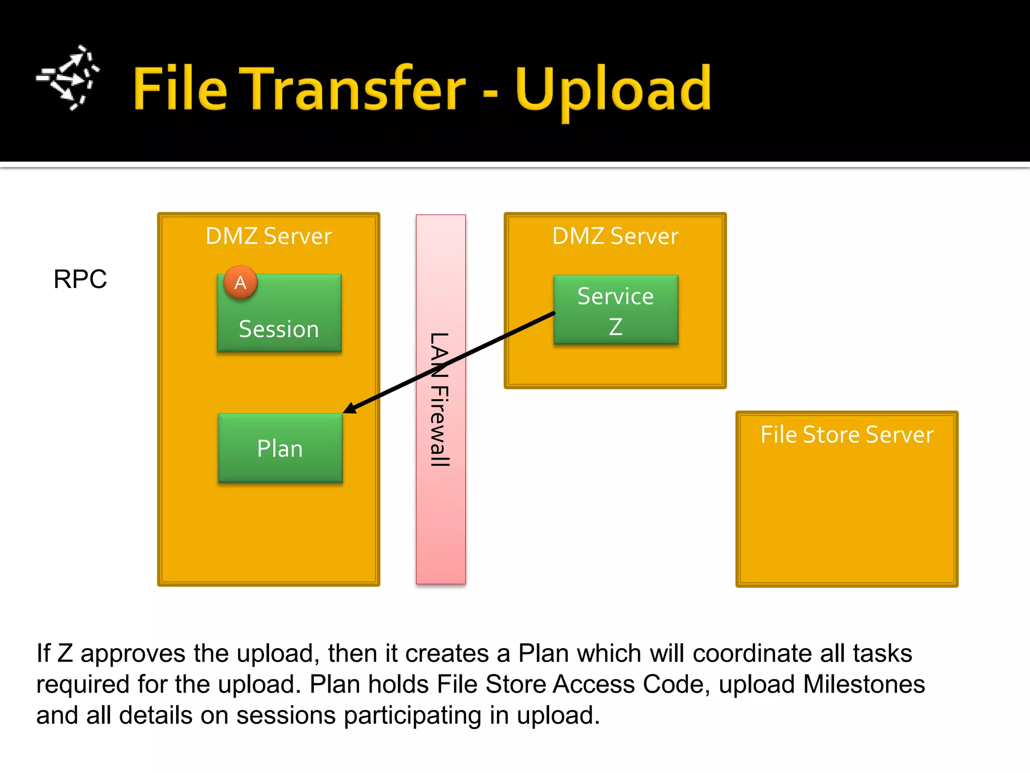 DMZ Server                        DMZ Server
 RPC             A
                                                  Service
                  Session                            Z


                                  LAN Firewall                   File Store Server
                     Plan




If Z approves the upload, then it creates a Plan which will coordinate all tasks
required for the upload. Plan holds File Store Access Code, upload Milestones
and all details on sessions participating in upload.
 