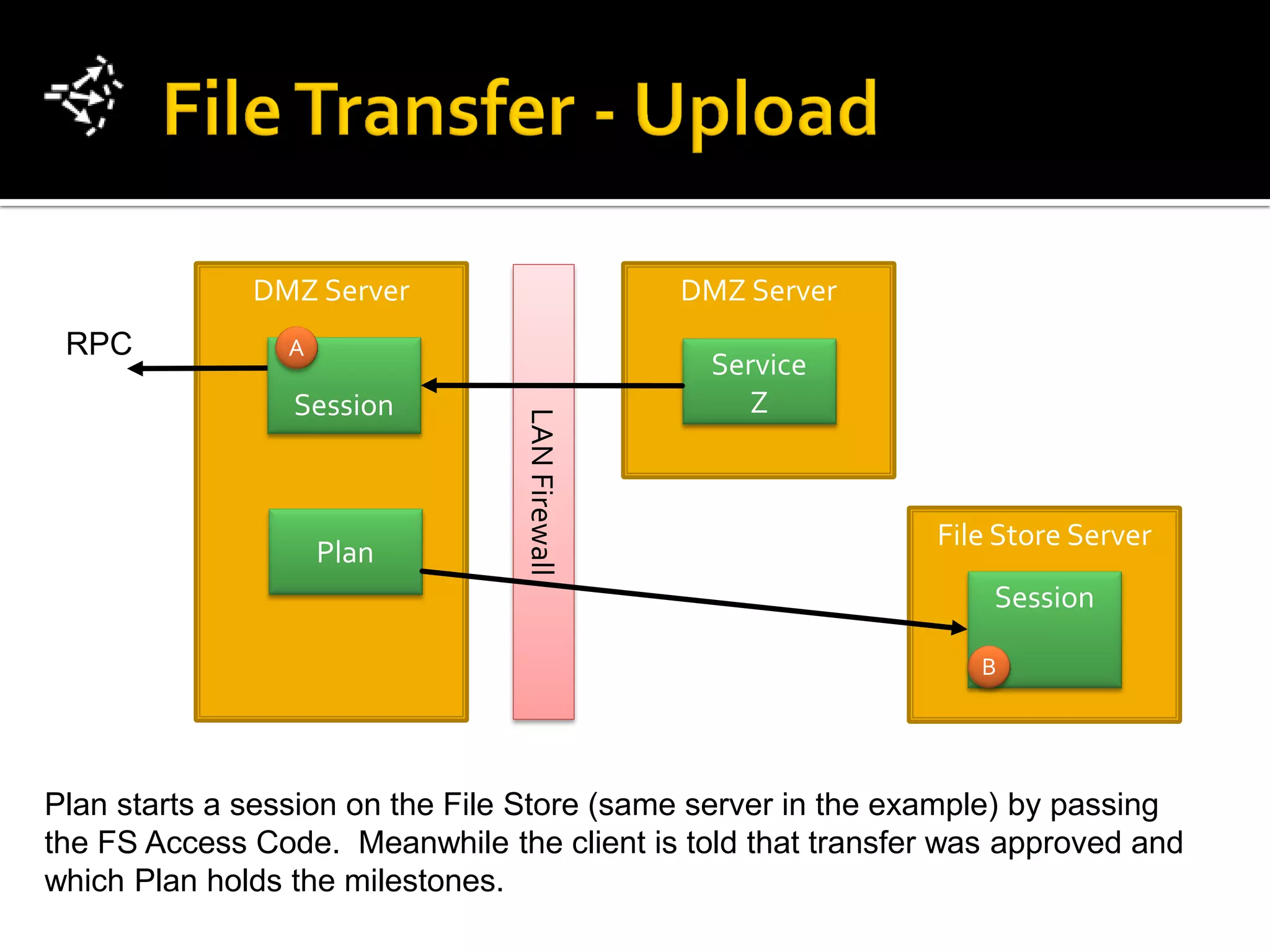 DMZ Server                        DMZ Server
 RPC            A
                                                 Service
                 Session                            Z


                                 LAN Firewall                File Store Server
                    Plan
                                                                 Session

                                                                B




Plan starts a session on the File Store (same server in the example) by passing
the FS Access Code. Meanwhile the client is told that transfer was approved and
which Plan holds the milestones.
 