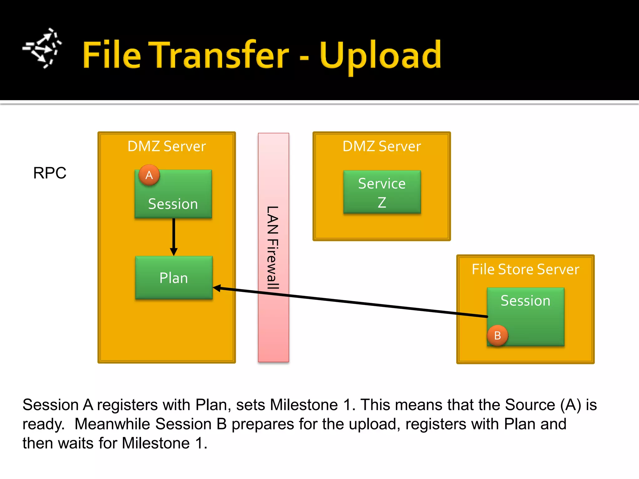 DMZ Server                         DMZ Server
 RPC             A
                                                  Service
                 Session                             Z


                                  LAN Firewall                  File Store Server
                     Plan
                                                                    Session

                                                                   B




Session A registers with Plan, sets Milestone 1. This means that the Source (A) is
ready. Meanwhile Session B prepares for the upload, registers with Plan and
then waits for Milestone 1.
 