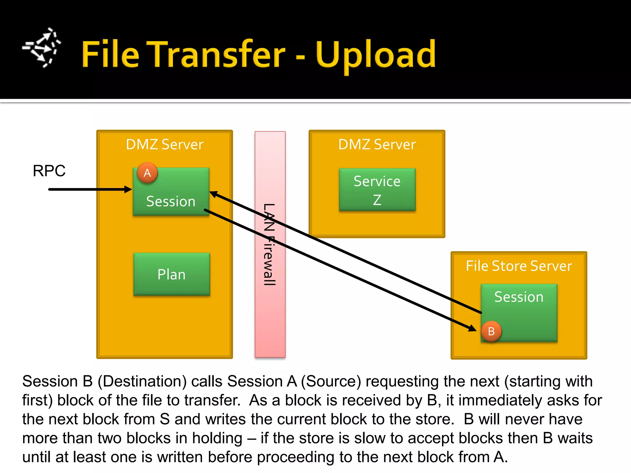 DMZ Server                         DMZ Server
 RPC              A
                                                    Service
                   Session                             Z


                                    LAN Firewall                    File Store Server
                      Plan
                                                                         Session

                                                                        B



Session B (Destination) calls Session A (Source) requesting the next (starting with
first) block of the file to transfer. As a block is received by B, it immediately asks for
the next block from S and writes the current block to the store. B will never have
more than two blocks in holding – if the store is slow to accept blocks then B waits
until at least one is written before proceeding to the next block from A.
 