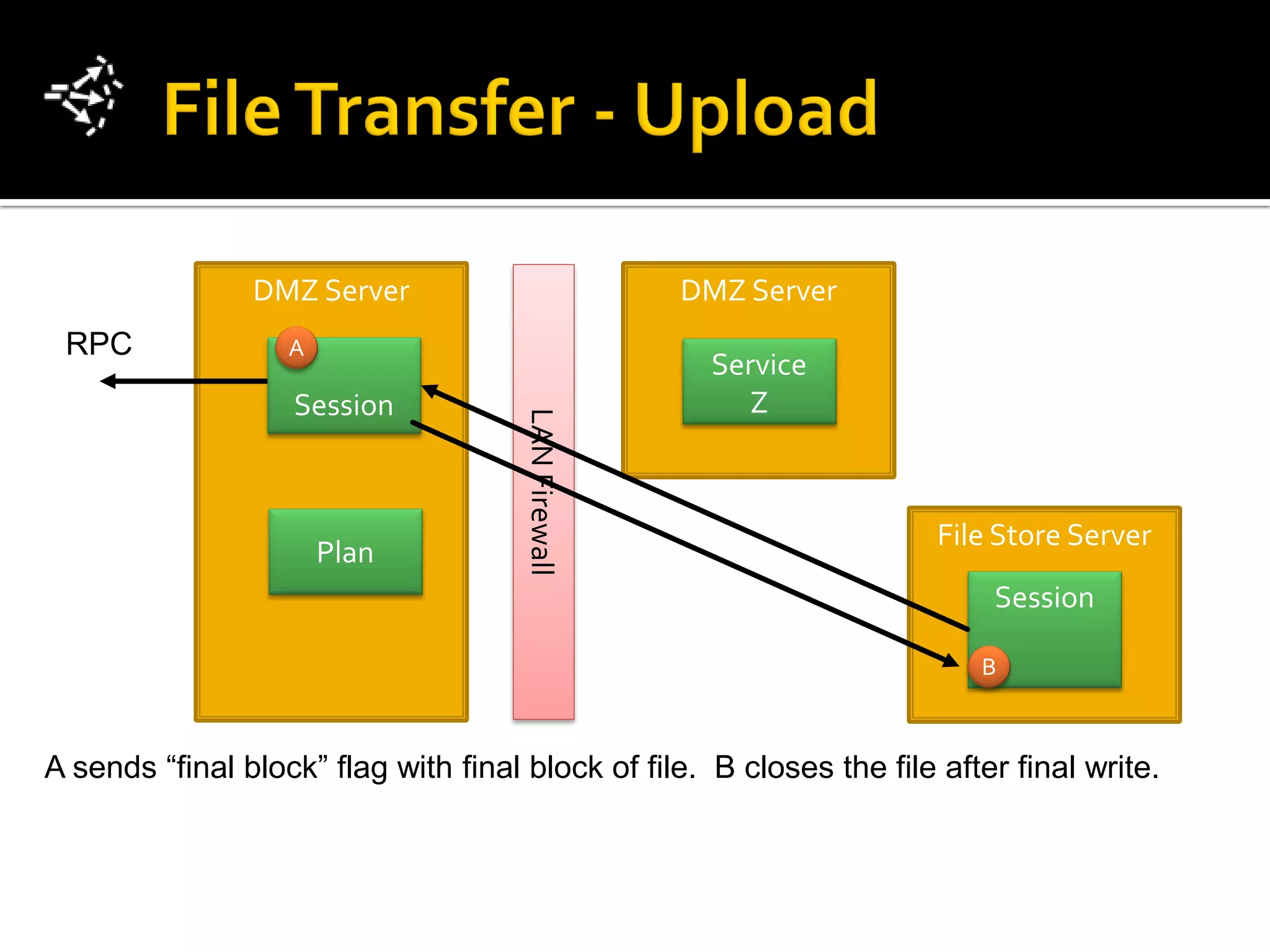 DMZ Server                           DMZ Server
 RPC               A
                                                      Service
                   Session                               Z


                                      LAN Firewall                     File Store Server
                       Plan
                                                                           Session

                                                                          B



A sends “final block” flag with final block of file. B closes the file after final write.
 
