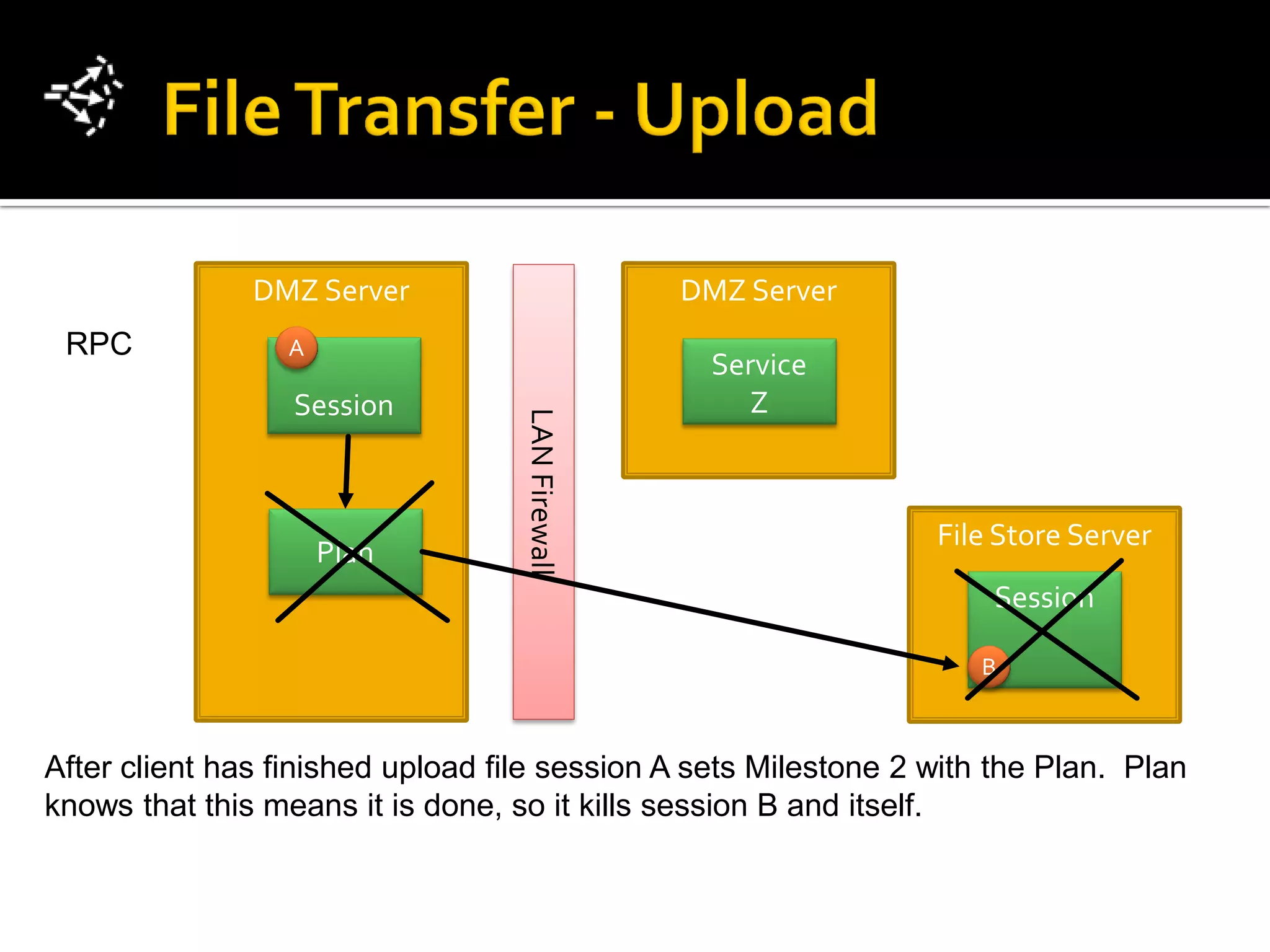 DMZ Server                         DMZ Server
 RPC             A
                                                   Service
                  Session                             Z


                                   LAN Firewall                  File Store Server
                     Plan
                                                                     Session

                                                                    B



After client has finished upload file session A sets Milestone 2 with the Plan. Plan
knows that this means it is done, so it kills session B and itself.
 