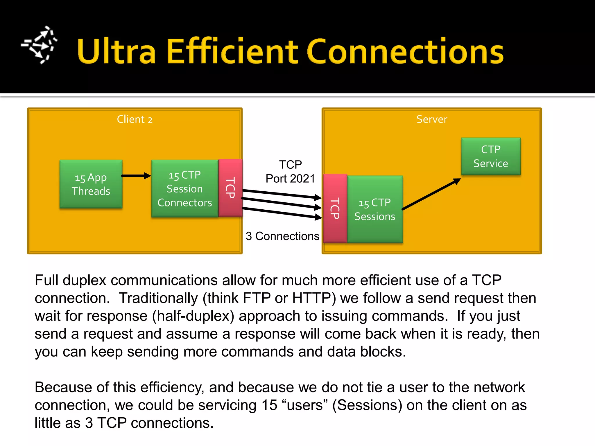 Client 2                                                       Server

                                                                                        CTP
                                                  TCP                                  Service
      15 App                15 CTP              Port 2021


                                       TCP
     Threads               Session




                                                             TCP
                          Connectors                                15 CTP
                                                                   Sessions
                                             3 Connections


Full duplex communications allow for much more efficient use of a TCP
connection. Traditionally (think FTP or HTTP) we follow a send request then
wait for response (half-duplex) approach to issuing commands. If you just
send a request and assume a response will come back when it is ready, then
you can keep sending more commands and data blocks.

Because of this efficiency, and because we do not tie a user to the network
connection, we could be servicing 15 “users” (Sessions) on the client on as
little as 3 TCP connections.
 