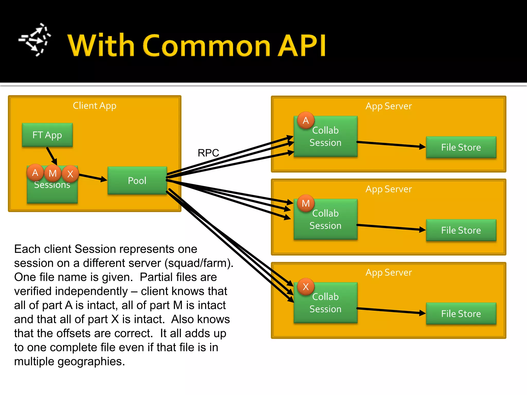 Client App                                           App Server
                                                   A
   FT App                                              Collab
                                                       Session                File Store
                                        RPC
   A M X
   Sessions              Pool
                                                                 App Server
                                                   M
                                                       Collab
                                                       Session                File Store
Each client Session represents one
session on a different server (squad/farm).
                                                                 App Server
One file name is given. Partial files are
verified independently – client knows that         X
                                                       Collab
all of part A is intact, all of part M is intact       Session                File Store
and that all of part X is intact. Also knows
that the offsets are correct. It all adds up
to one complete file even if that file is in
multiple geographies.
 