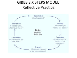GIBBS SIX STEPS MODEL
   Reflective Practice
 