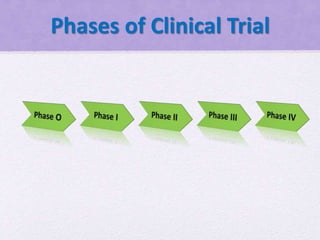 Phases of Clinical Trial
 