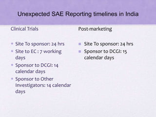 Unexpected SAE Reporting timelines in India
Clinical Trials
 Site To sponsor: 24 hrs
 Site to EC : 7 working
days
 Sponsor to DCGI: 14
calendar days
 Sponsor to Other
Investigators: 14 calendar
days
Post-marketing
 Site To sponsor: 24 hrs
 Sponsor to DCGI: 15
calendar days
 