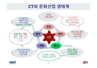 10
CT
창조
콘텐츠
기획/창작 스토리저작,
오감/실감콘텐츠
저작, D-Heritage,
큐레이션
제작
영상, CG, 음악,
스토리공학,
오감기술
확산
(고정형, 이동형,
착용형) 뉴미디어
방송, 통신,
인터넷, OTT,
소셜네트웍
재현
가상/증강 현실,
지능형 UI,
상호작용
방송/광고, 영화,
음악, 게임, 관광,
전시, 공연, 국악,
스포츠
참여
디지털휴먼,
정량적자아,
인지/경험,
빅데이터, 지식정보
 