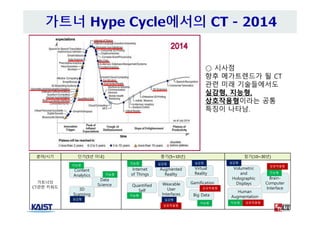 분야/시기 단기(5년 이내) 중기(5~10년) 장기(10~30년)
가트너의
CT관련 키워드
Data
Science
Content
Analytics
3D
Scanning
Augmented
Reality
Virtual
Reality
Gamification
Internet
of Things
Big Data
Quantified
Self
Wearable
User
Interfaces
Brain-
Computer
Interface
Volumetric
and
Holographic
Displays
Human
Augmentation
○ 시사점
향후 메가트렌드가 될 CT
관련 미래 기술들에서도
실감형, 지능형,
상호작용형이라는 공통
특징이 나타남.
상호작용형
지능형
실감형
실감형지능형
지능형
지능형
상호작용형
지능형
상호작용형
실감형 실감형
지능형
지능형
실감형
상호작용형
 