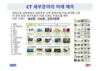 1. 영화
2. 애니메이션
3. CG
4. 음악
5. 공연
6. 전시
7. 소셜미디어
8. 관광
9. 문화정보
10. 게임
11. 레포츠
12. 방송
13. 광고
14. 뉴미디어
- 문화산업 생태계에서 대표적인 14개 문화산업/기술 분야를 선정
- 각 분야 담당 연구자들이 미래 트랜드 키워드를 예측
- 대표 키워드 : ‘실감형’, ‘지능형’, ‘상호작용형’
 