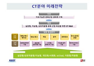 방송/광고 음악 문화정보
전시/공연/
관광
영화/애니
메이션
CG영상콘텐츠
기술
AR/VR
상호작용 기술
디지털
휴매니티 기술
지능형 음악
기술
데이타사이언스
기술
전략
산업
전략
기술
게임
지속가능한 문화산업 생태계 구축
실감형, 지능형, 상호작용형 문화 산업 육성을 위한 CT R&D
집중 육성분야
비전
목표
실감형/상호작용형/지능형, 개인화/사회화, IoT/IoE, 이동형/착용형
 