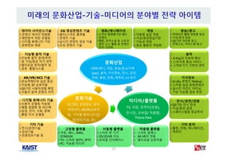 15
방송/광고
• 빅데이터 활용 양방향 방송
• 가상/증강 방송
• QS기반 개인화 광고,
컨텍스트, 커머스형 광고
기타 분야
• 출판, 만화, 애니메이션,
캐릭터
문화산업
•영화/애니, 게임, 방송/광고/구매
(pay), 음악, 지식정보, 전시, 공연,
관광, 출판, 만화, 캐릭터, e스포츠
미디어/플랫폼
TV, 극장, 유적지(관광),
전시장, 모바일/ 착용형,
Theme Park
문화기술
CG 영상, 문화정보, 음악,
빅데이터, AR/VR/상호작
용, 디지털 휴머니티 (감
정/생각/지능, 등)
지능형 음악 기술
• 지능형 음악 검색/추천
및 가상/증강 악기 연주
• 멀티모달 창작/협주 및
공유 통합시스템
착용형 플랫폼
• 스마트 글래스
• AR-VR의 연동
• 멀티모달 상호작용
음악
• K-Pop의 지속적 확산
• 스트리밍 중심 서비스
• 스마트기기 기반의 연주
지식정보
• In-situ 콘텐츠 Mashup
• 고차원 실감 문화콘텐츠
• 실시간 마인드 마이닝
기반 지능형 정보 추천
이동형 플랫폼
• 스마트 폰 기기
• 2D/3D/VR 지도
• 모바일 인터페이스
기타 기술
• 전시/공연기술
• 감성기술
• 관광정보기술 등
CG 영상콘텐츠 기술
• 멀티/스마트 플랫폼
콘텐츠 기술
• 실시간 콘텐츠 생성 기술
• 오감 콘텐츠 기술
고정형 플랫폼
• 극장: 4D+, IMAX,
STARIUM
• TV: 스마트 3DTV, IPTV
• PC: 지능형 미디어
영화/애니메이션
• 스마트 플랫폼기반 4D+
콘텐츠
• 웹툰, 한국소설 등 스토리
원천 소스 활용 등 콘텐츠
장르 다양화
게임
• 이동형 실감 게임
• 가상/증강현실기반
기능성 게임
• 일상 활동의 게임화
디지털 휴매니티 기술
• 사용자 모델링 지능화
• 체험 정량화 및 피드백
• 감성, 인지, 사회, 문화
통합 지식 모델링
전시/공연/관광
• QS기반 전시 안내
• 가상/증강 공연
• 스페이스텔링 증강투어
데이터 사이언스기술
• 콘텐츠 데이터 정형화
• 패턴분석 위한 모델링
• 디지털 휴매니티 기반
문화정보 제공
AR/VR/HCI 기술
• 관심객체단위 실감 증강
• 지능형 3D 상호작용
• QS기반 사용자경험 확장
• 사용자 참여 콘텐츠 저작
 