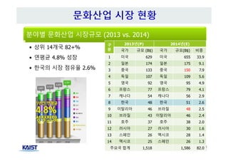 7
분야별 문화산업 시장규모 (2013 vs. 2014)
• 상위 14개국 82+%
• 연평균 4.8% 성장
• 한국의 시장 점유율 2.6%
구
분
2013년(P) 2014년(E)
국가 규모 (B$) 국가 규모(B$) 비중
1 미국 629 미국 655 33.9
2 일본 174 일본 175 9.1
3 중국 133 중국 150 7.9
4 독일 107 독일 109 5.6
5 영국 92 영국 95 4.9
6 프랑스 77 프랑스 79 4.1
7 캐나다 54 캐나다 56 2.9
8 한국 48 한국 51 2.6
9 이탈리아 46 브라질 48 2.5
10 브라질 43 이탈리아 46 2.4
11 호주 37 호주 38 2.0
12 러시아 27 러시아 30 1.6
13 스페인 26 멕시코 28 1.4
14 멕시코 25 스페인 26 1.3
주요국 합계 1,518 1,586 82.0
 