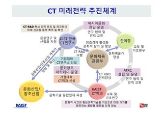 9
교육 및
기초연구
응용연구 및
산업화 지원
문화체육
관광부
GIST 한국
CT연구소
한예종
CT R&D
수행
문화예술가
양성
연구 협력 및
인력 교류
교육 및
기초연구
KAIST
CT학과
ATRC
설립 및 운영
문화창조
아카데미 운영
거점대학
CT학과 신설
거점대학
CT연구소 신설
문화산업/
창조산업 문화기술 융합인재 육성
창조경제 활성화
문화적 삶의 질 향상
아시아문화
전당 운영
연구 협력 및
인력 교류
CT R&D
인력양성
문화적 사고와 첨단과학기술을 기반으로 미래 가치를
창조하는 융합형 글로벌 인재 양성
CT R&D 핵심 인력 유치 및 유지하여
미래 신성장 동력 축적 및 확산
 