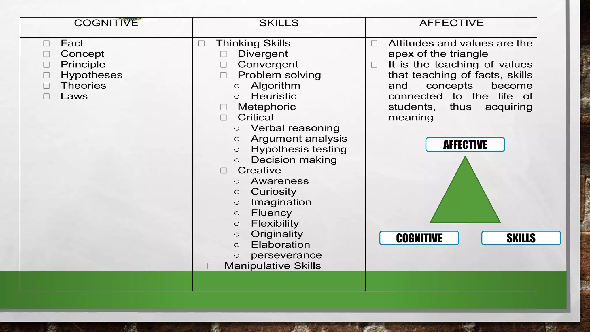 Certificate in Teaching Program – Educ 4
SY 2013-2014, 2nd
semester
COGNITIVE SKILLS AFFECTIVE
 Fact
 Concept
 Principle
 Hypotheses
 Theories
 Laws
 Thinking Skills
 Divergent
 Convergent
 Problem solving
○ Algorithm
○ Heuristic
 Metaphoric
 Critical
○ Verbal reasoning
○ Argument analysis
○ Hypothesis testing
○ Decision making
 Creative
○ Awareness
○ Curiosity
○ Imagination
○ Fluency
○ Flexibility
○ Originality
○ Elaboration
○ perseverance
 Manipulative Skills
 Attitudes and values are the
apex of the triangle
 It is the teaching of values
that teaching of facts, skills
and concepts become
connected to the life of
students, thus acquiring
meaning
AFFECTIVE
SKILLSCOGNITIVE
 
