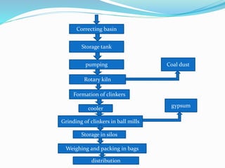 Correcting basin
Storage tank
pumping
Rotary kiln
Formation of clinkers
cooler
Grinding of clinkers in ball mills
Storage in silos
Weighing and packing in bags
distribution
gypsum
Coal dust
 