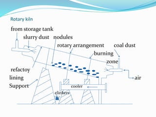 Rotary kiln
from storage tank
slurry dust nodules
rotary arrangement coal dust
burning
zone
refactoy
lining air
Support cooler
clinkers
 