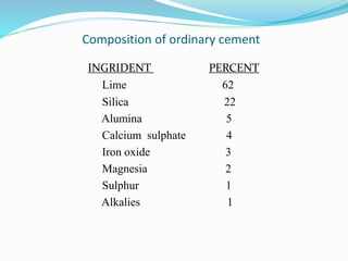 Composition of ordinary cement
INGRIDENT PERCENT
Lime 62
Silica 22
Alumina 5
Calcium sulphate 4
Iron oxide 3
Magnesia 2
Sulphur 1
Alkalies 1
 