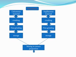 Argillaceous
material
crushing
Fine grinding
storage
Calcareous
material
crushing
Fine grinding
storage
Mixing in correct
proportion
Dry process
 