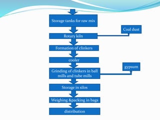 Storage tanks for raw mix
Rotary kiln
Formation of clinkers
cooler
Grinding of clinkers in ball
mills and tube mills
Storage in silos
Weighing &packing in bags
distribution
gypsum
Coal dust
 