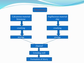 Wet process
Calcareous material
limestone
Argillaceous material
clay
crushing crushing
storage storage
channel
Grinding mill
Formation of slurry
 