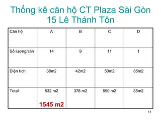 Thống kê căn hộ CT Plaza Sài Gòn 15 Lê Thánh Tôn 85m2 550 m2 378 m2 532 m2 1545 m2 Total 85m2 50m2 42m2 38m2 Diện tích 1 11 9 14 Số lượng/sàn D C B A Căn hộ 