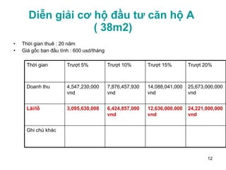 Diễn giải cơ hộ đầu tư căn hộ A  ( 38m2) Thời gian thuê : 20 năm Giá gốc ban đầu tính : 600 usd/tháng Ghi chú khác 24,221,000,000 vnd 12,636,000.000 vnd 6,424,857,000 vnd 3,095,630,008 Lãi/lỗ 25,673,000,000 vnd 14,088,041,000 vnd 7,876,457,930 vnd 4,547,230,000 vnd Doanh thu Trượt 20% Trượt 15% Trượt 10% Trượt 5% Thời gian 