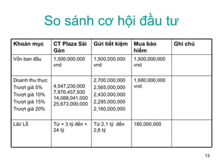 So sánh cơ hội đầu tư 180,000,000 Từ 2,1 tỷ  đến 2,6 tỷ Từ + 3 tỷ đến + 24 tỷ Lãi/ Lỗ 1,680,000,000 vnd 2,700,000,000 2,565,000,000 2,430,000,000 2,295,000,000 2,160,000,000 4,547,230,000 7,876,457,930 14,088,041,000 25,673,000,000 Doanh thu thực Trượt giá 5% Trượt giá 10% Trượt giá 15% Trượt giá 20% 1,500,000,000 vnd 1,500,000,000 vnd 1,500,000,000 vnd Vốn ban đầu Ghi chú Mua bảo hiểm Gửi tiết kiệm CT Plaza Sài Gòn Khoản mục 