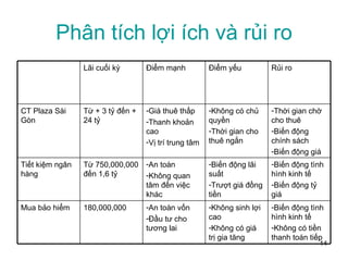 Phân tích lợi ích và rủi ro Biến động tình hình kinh tế Không có tiền thanh toán tiếp Không sinh lợi cao Không có giá trị gia tăng An toàn vốn Đầu tư cho tương lai 180,000,000 Mua bảo hiểm Biến động tình hình kinh tế Biến động tỷ giá Biến động lãi suất Trượt giá đồng tiền An toàn Không quan tâm đến việc khác Từ 750,000,000 đến 1,6 tỷ Tiết kiệm ngân hàng Thời gian chờ cho thuê Biến động chính sách Biến động giá Không có chủ quyền Thời gian cho thuê ngắn Giá thuê thấp Thanh khoản cao Vị trí trung tâm Từ + 3 tỷ đến + 24 tỷ CT Plaza Sài Gòn Rủi ro Điểm yếu Điểm mạnh Lãi cuối kỳ 